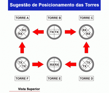 D170 - Barreira DEC TOWER I.V.A. Convencional, Digital e Microcontrolada - 50 metros