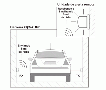Kit D50-RF Sensor de Barreira com Unidade de Alerta REMOTA